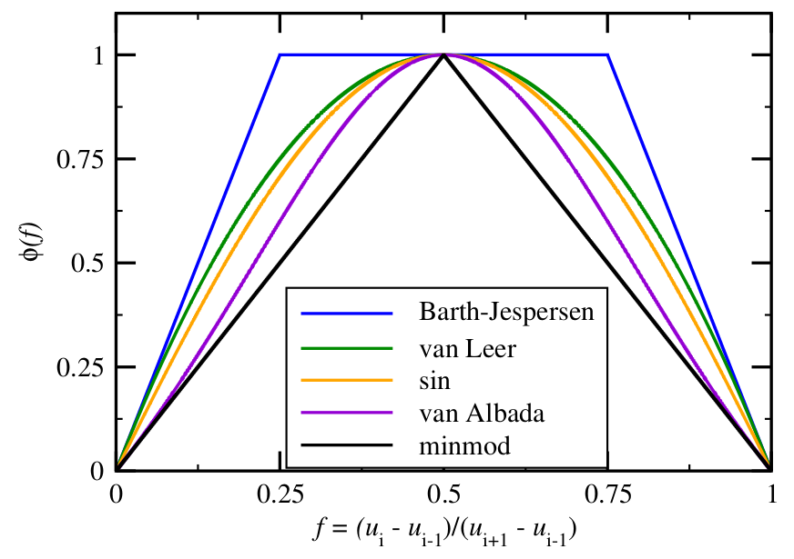 Berger et al, figure 3a, Symmetric form of slope limiters