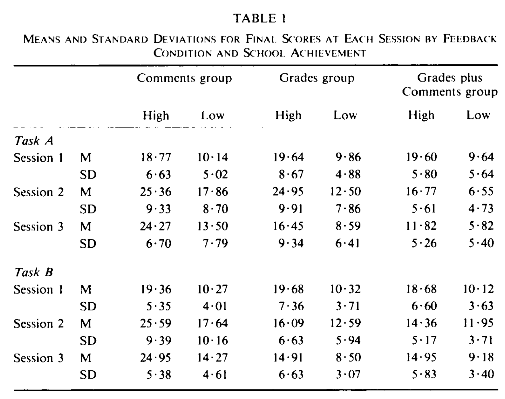 Butler (1988) Table 1